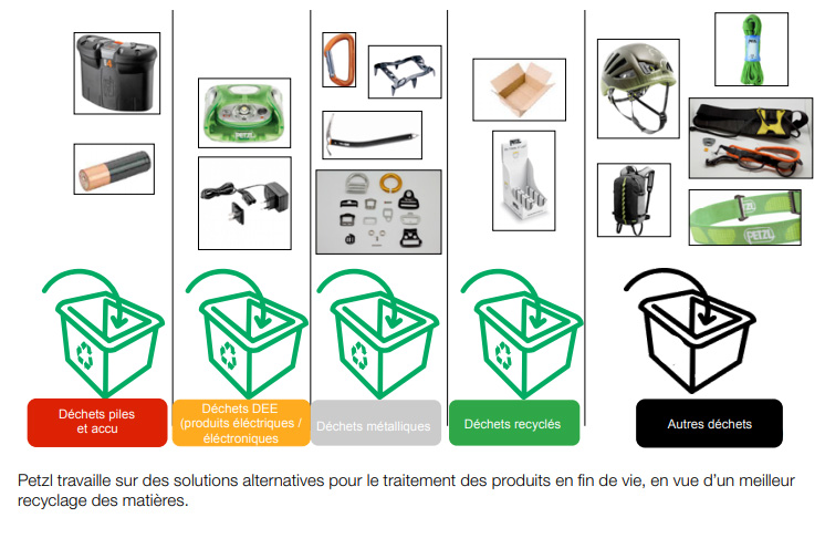 Petzl travaille sur des solutions alternatives pour le traitement des produits en fin de vie, en vue d’un meilleur recyclage des matières.